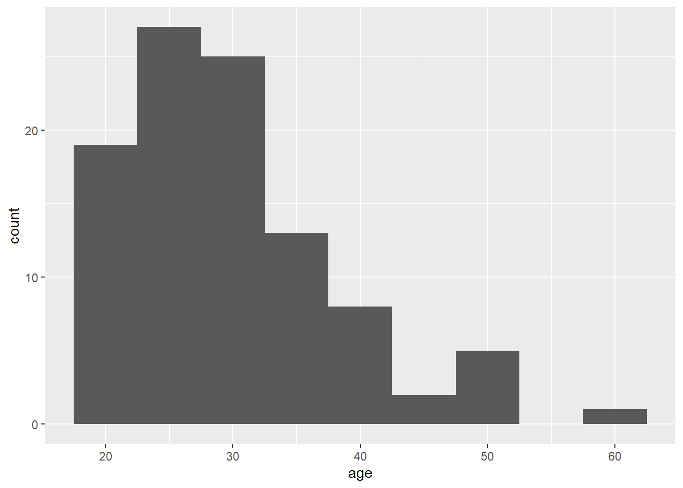 Histogram of ages where each bin covers five years.