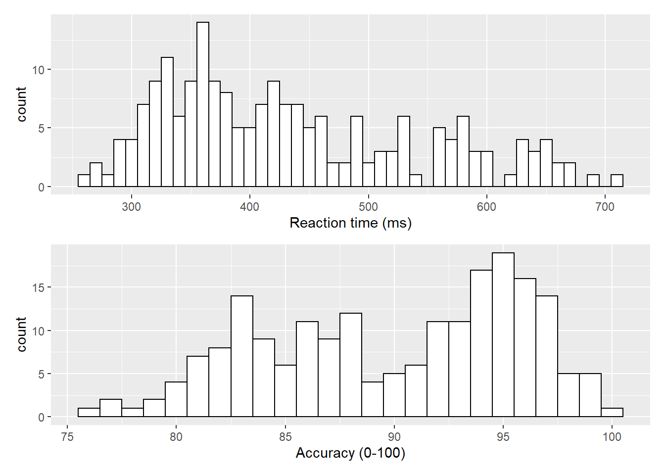 Histograms showing the distribution of reaction time (top) and accuracy (bottom)