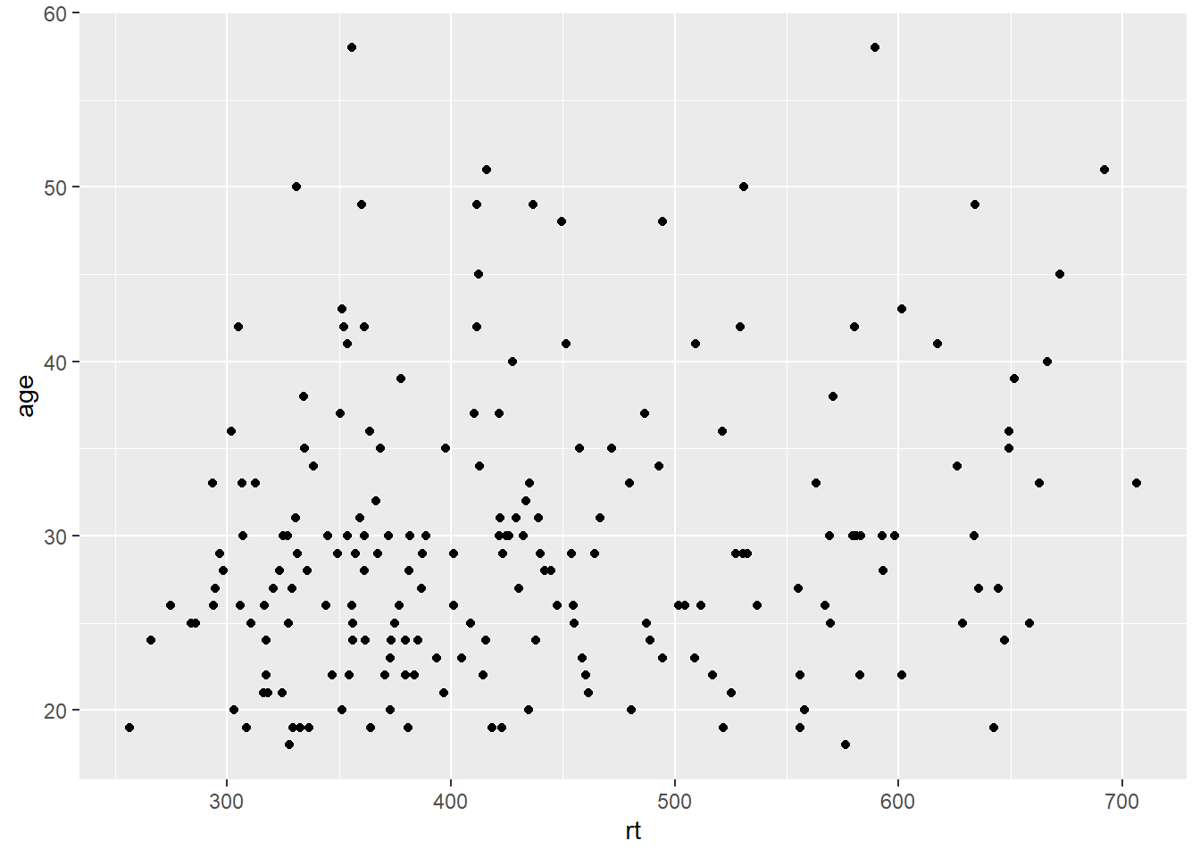 Scatterplot of reaction time versus age.