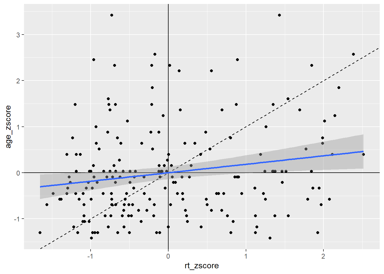Line of best fit (blue solid line) for reaction time versus age with true diagonal shown (black line dashed).