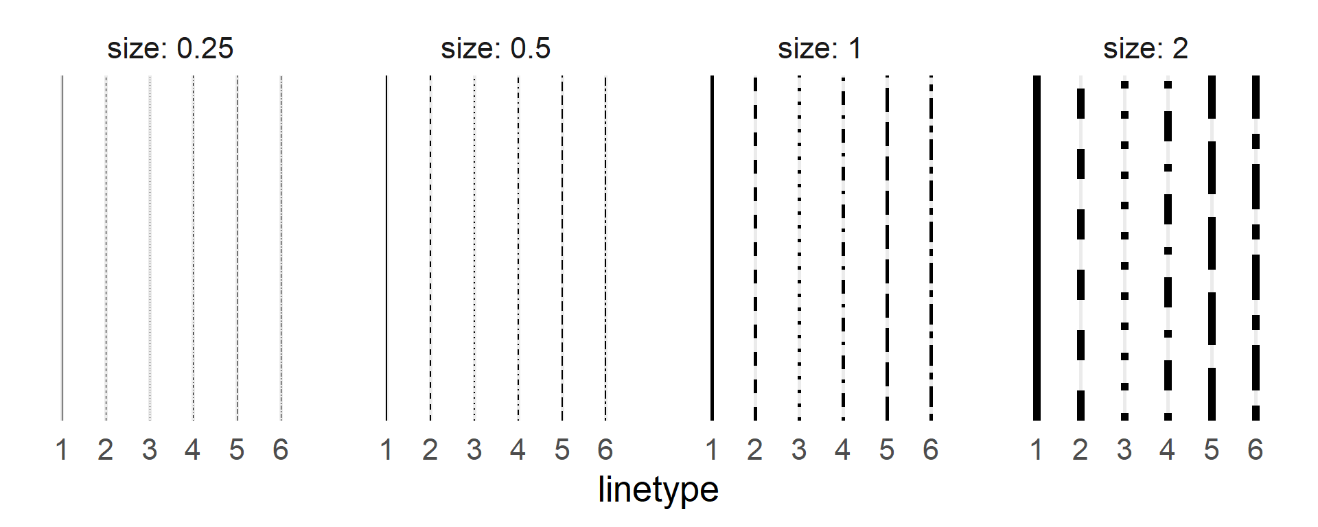 The 6 linetype values at different sizes.