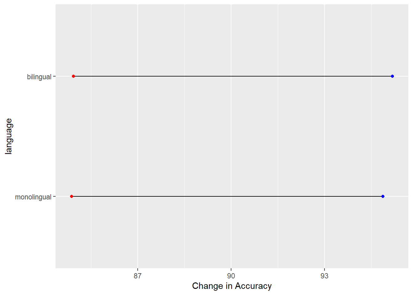 A dumbbell plot of change in Average Accuracy from Non-word trials (red dots) to Word trials (blue dots) for monolingual and bilingual participants.