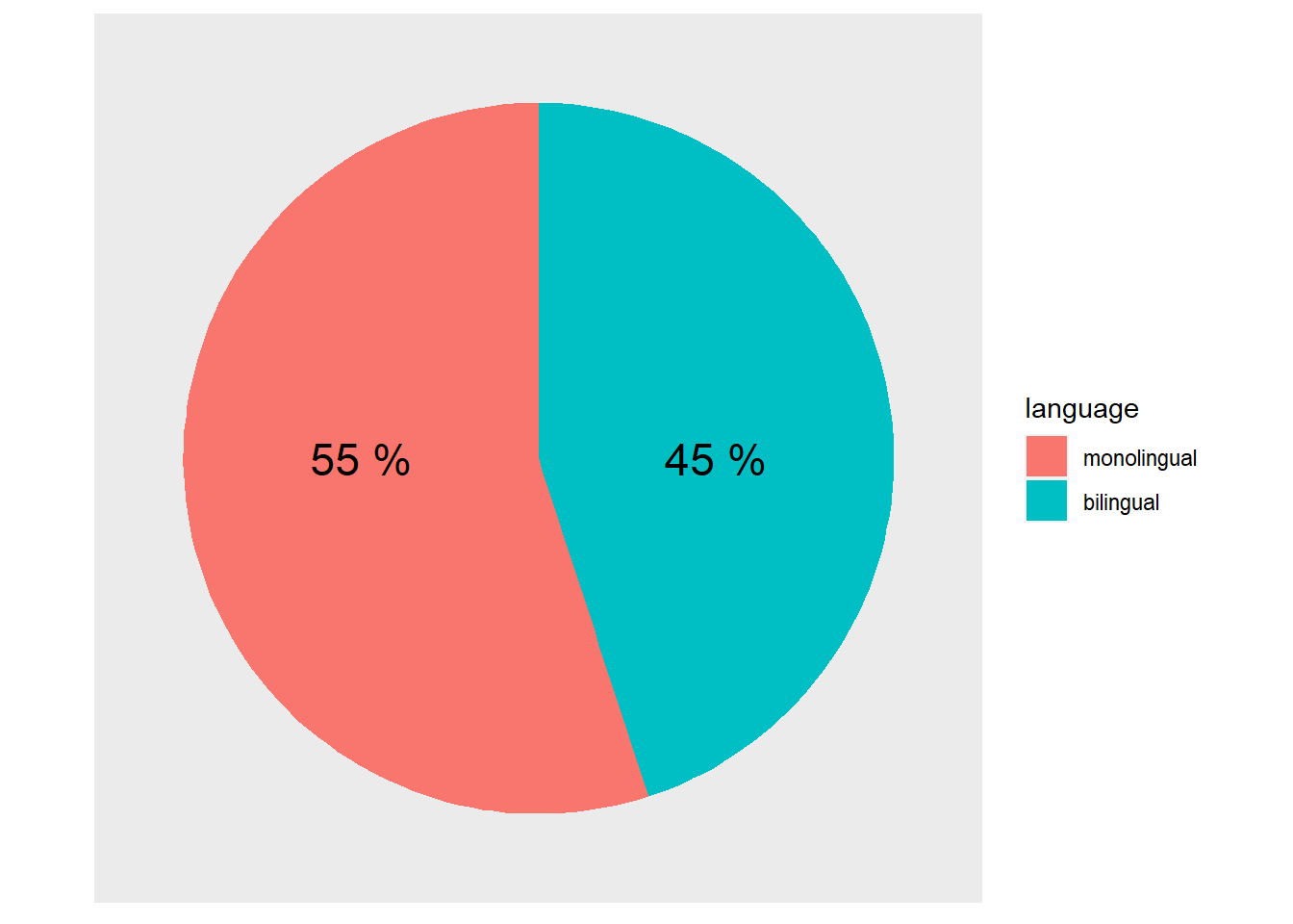 A pie chart of the demographics