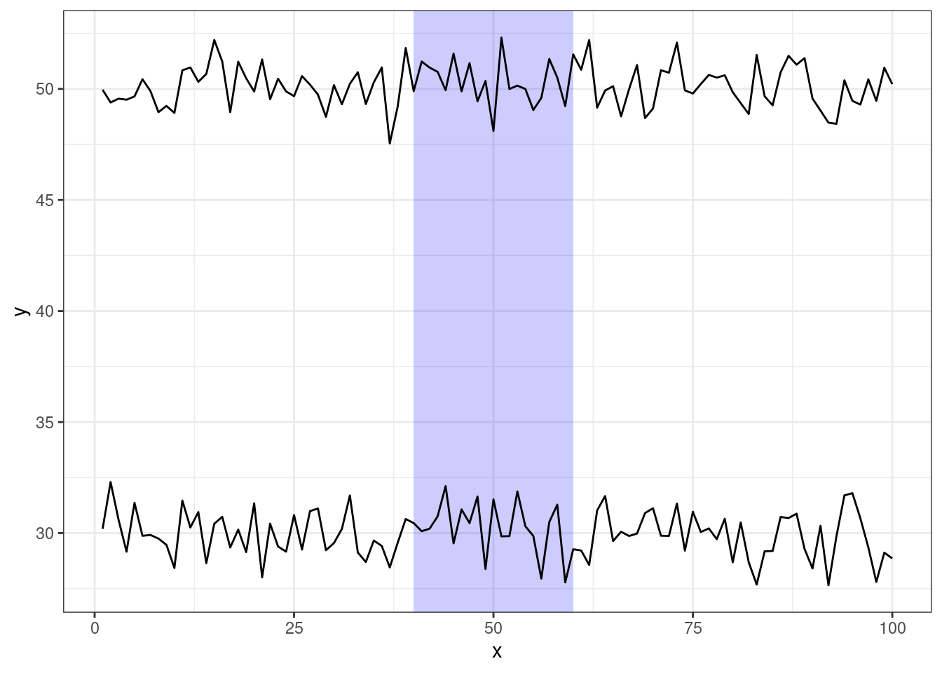A time series with x = 40-60 highlighted