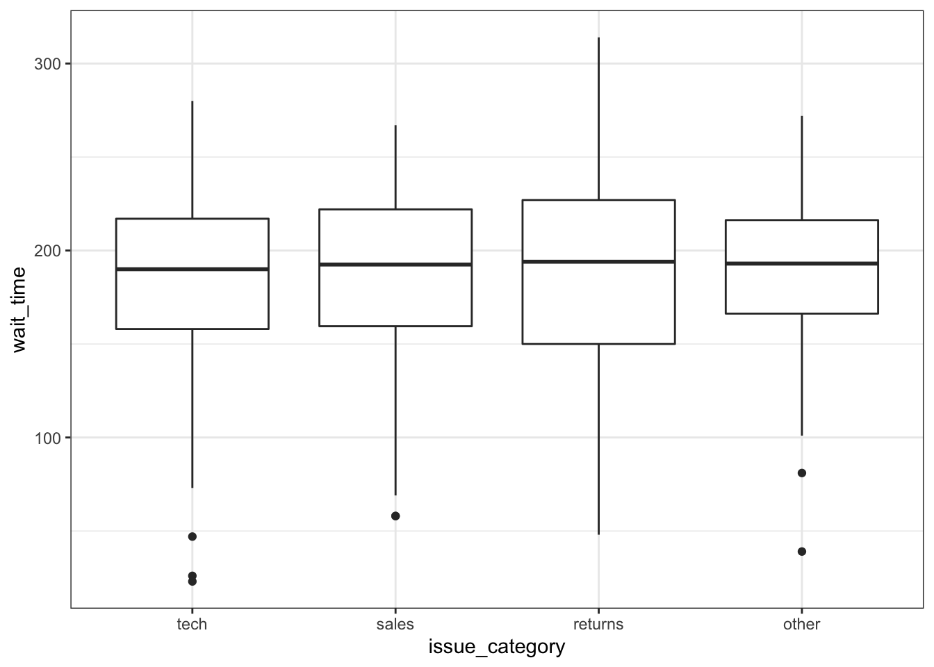 Basic boxplot.