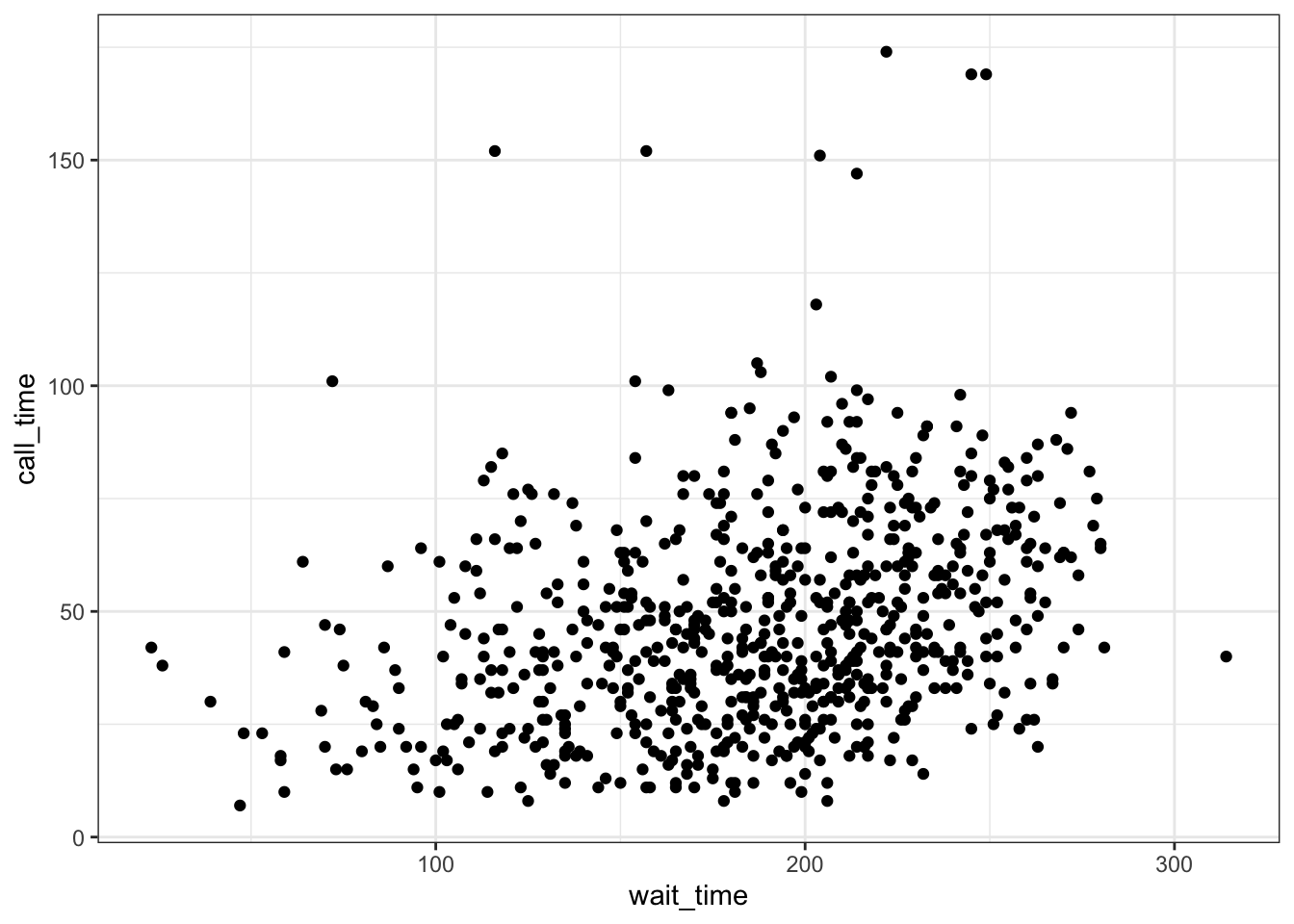 Adding a scatterplot with geom_point().