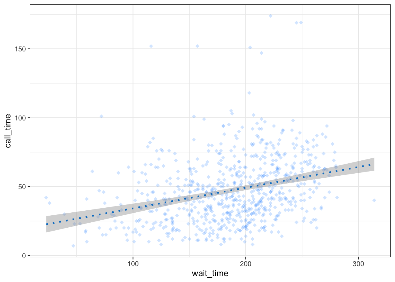 Changing geom styles.