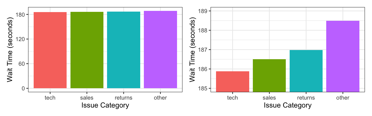 Don't plot continuous data with column plots. They are only appropriate for count data.