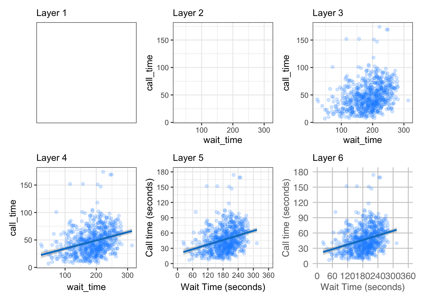 Evolution of a layered plot