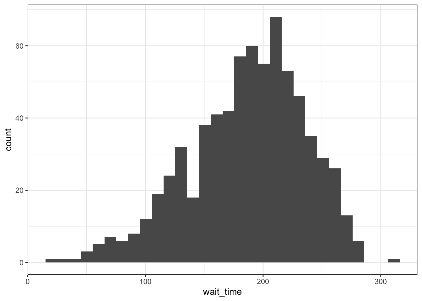 Histogram of wait times.