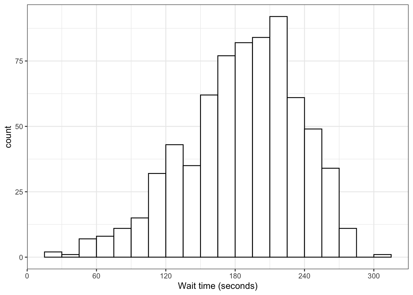 Histogram with custom styles.