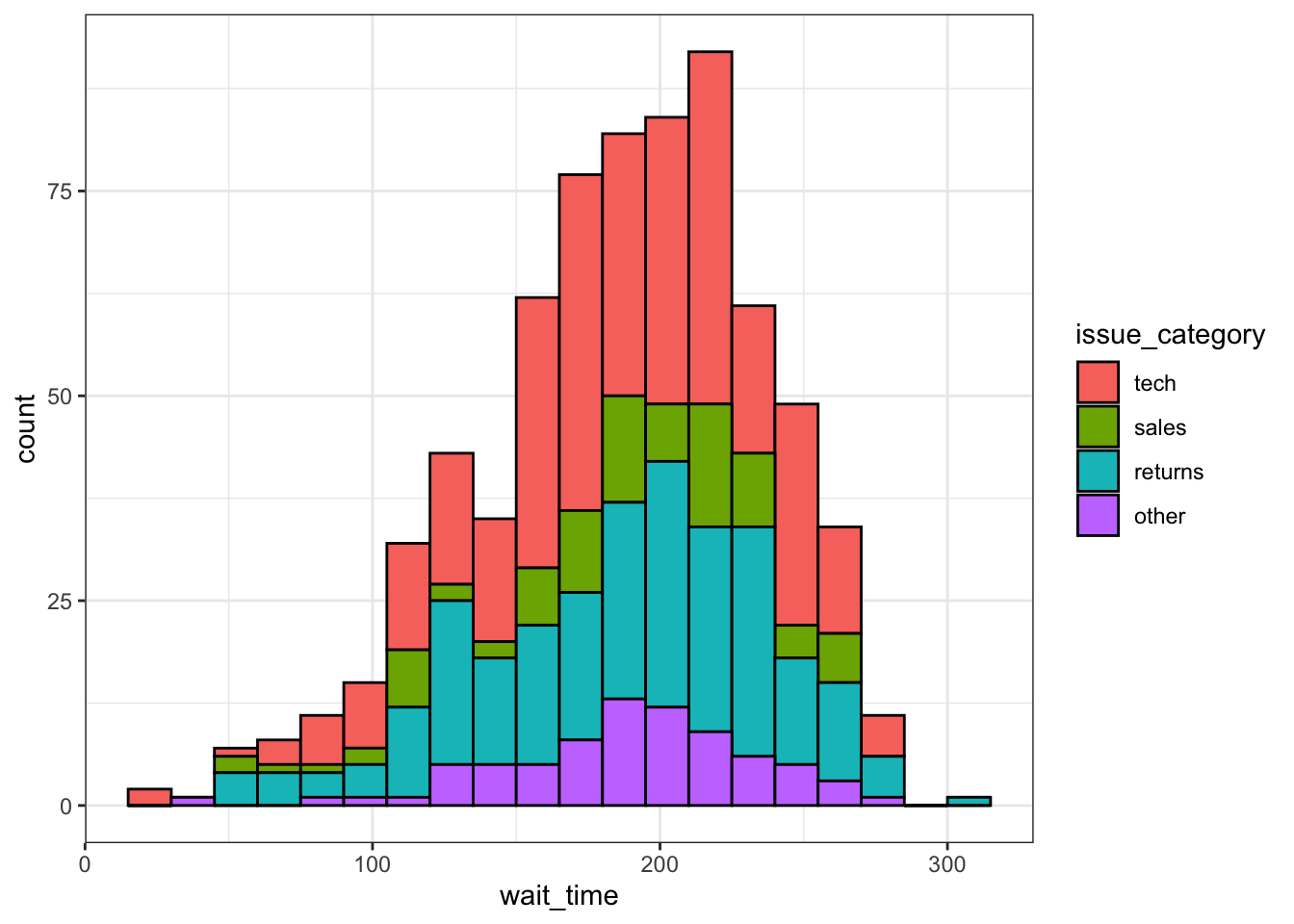 Histogram with categories represented by fill.