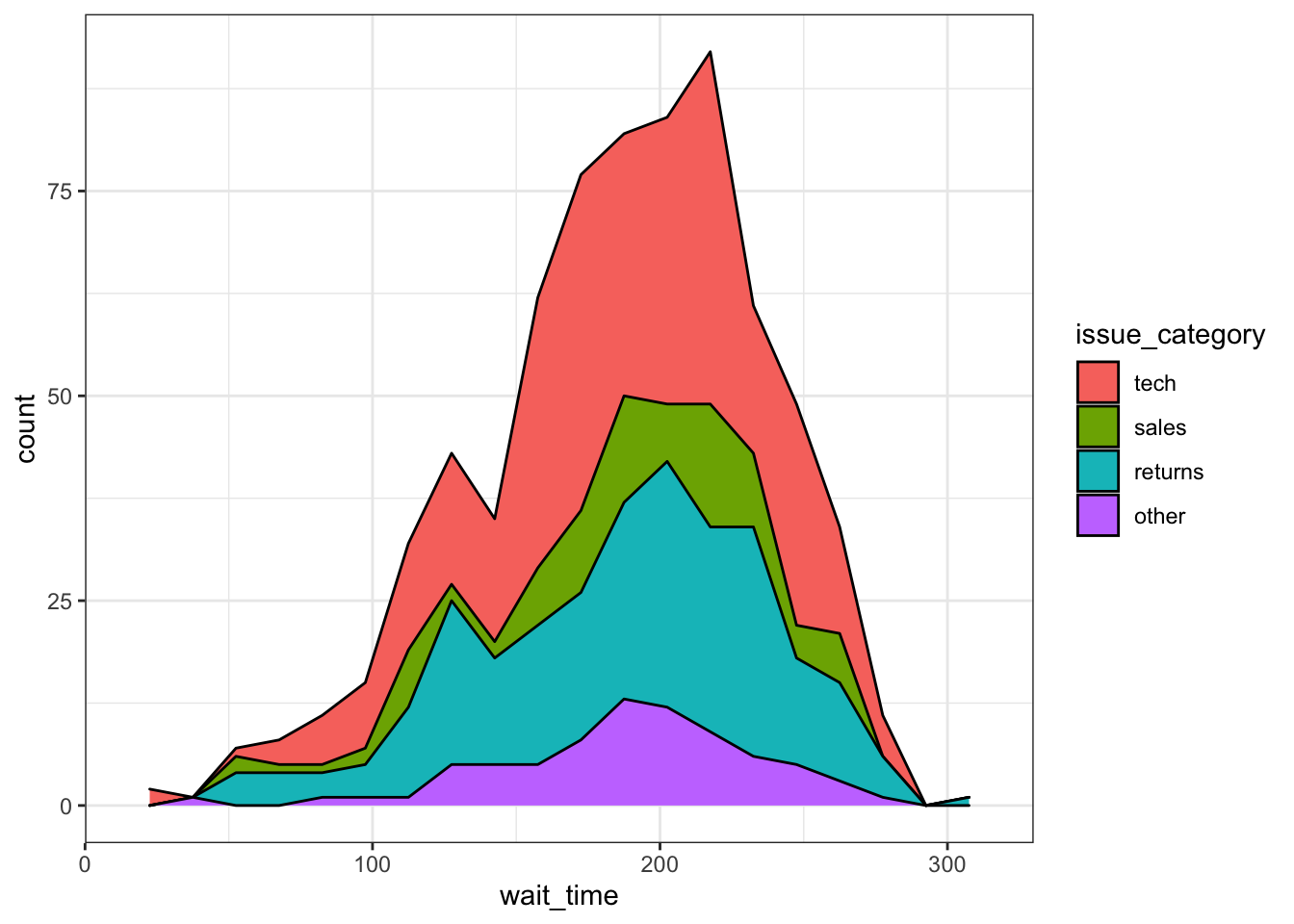 Stacked area plot.