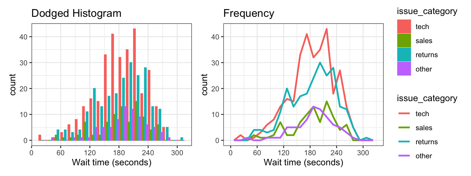 Different ways to plot the distribution of a continuous variable for multiple groups.