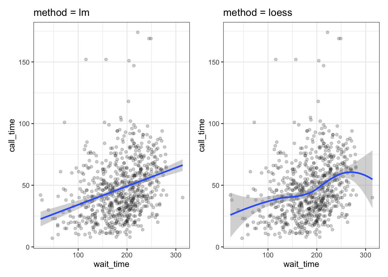 Different ways to show the relationship between two continuous variables.