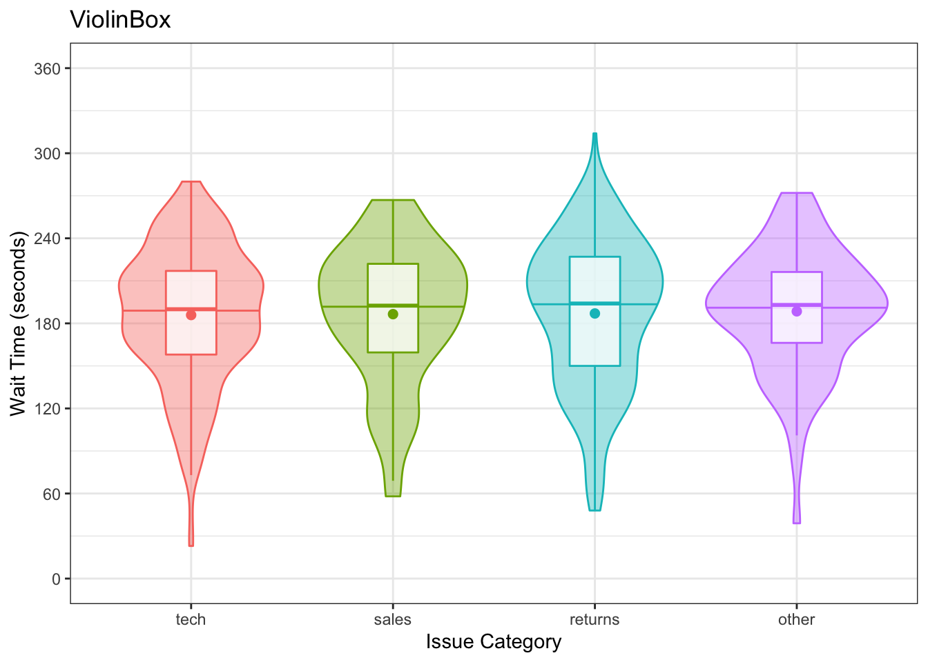 Violin plots combined with different methods to represent means and medians.