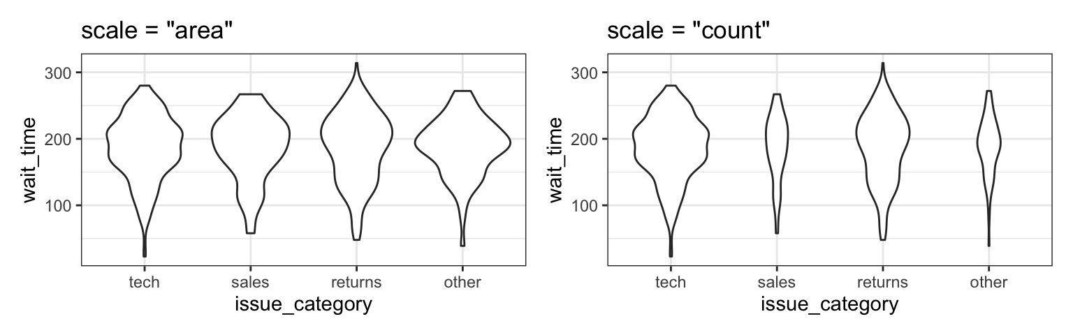 The default violin plot gives each shape the same area. Set scale='count' to make the size proportional to the number of observations.