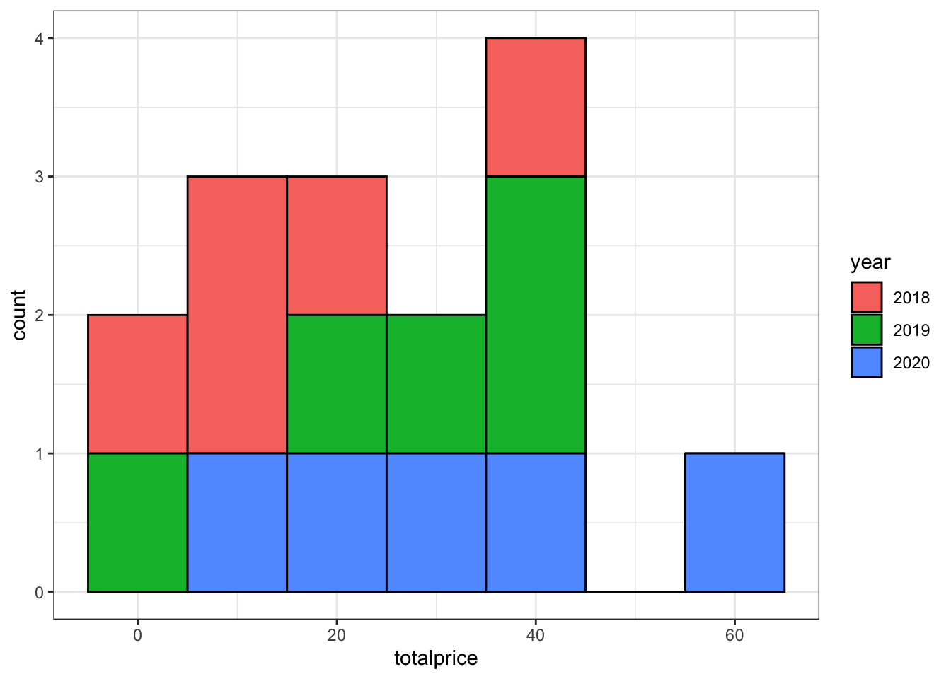 Most plots are easier to make with data in a long format.