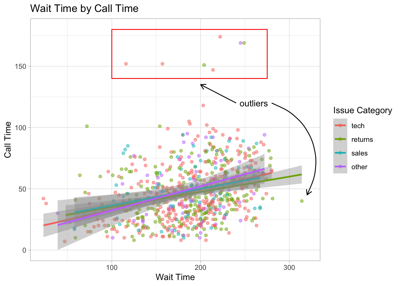 Example of annotatins with the rect, text, segment, and curve geoms.