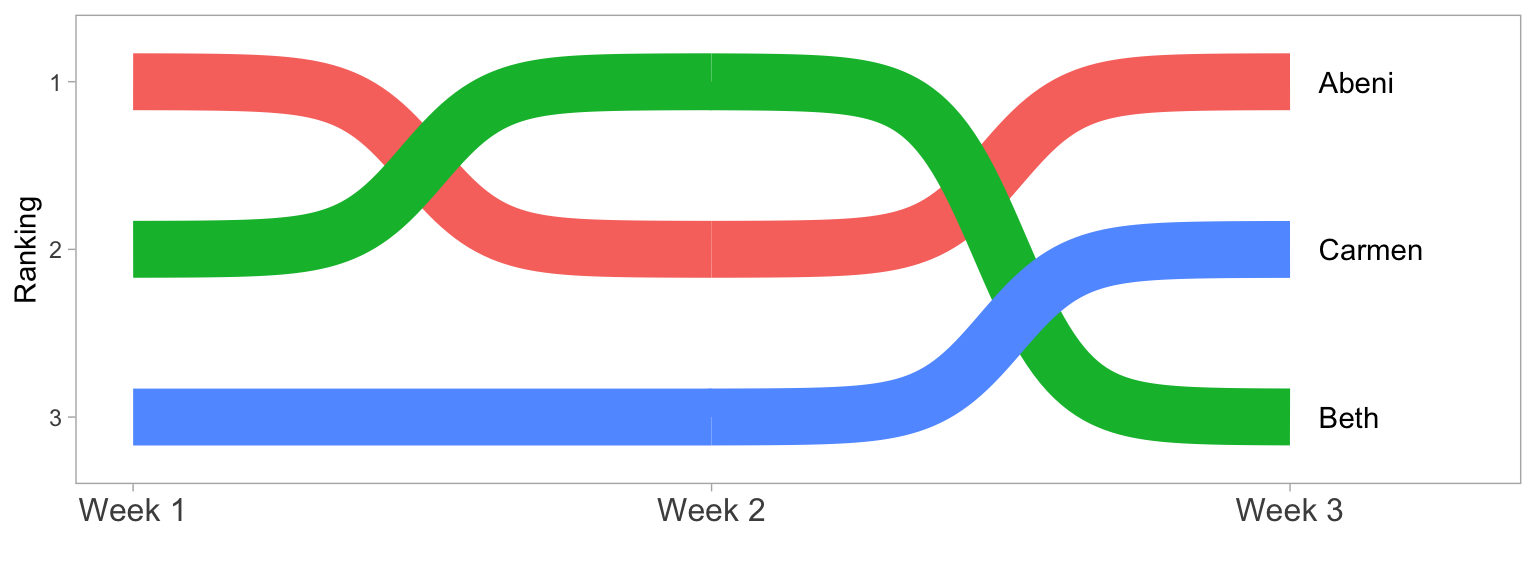 Bump plot with added features.