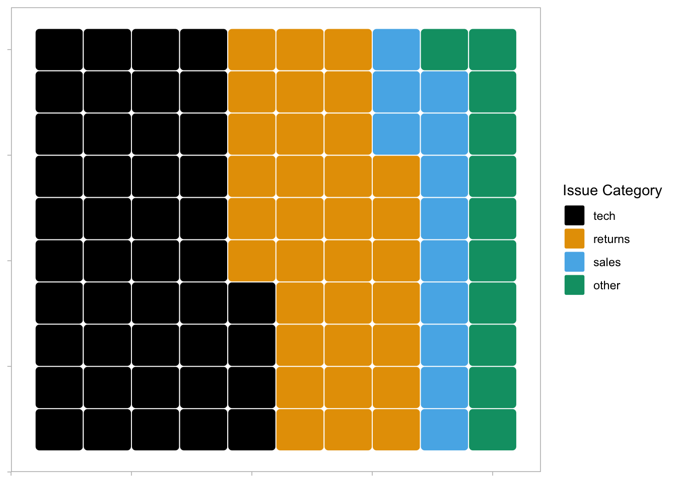 Proportional waffle plot.