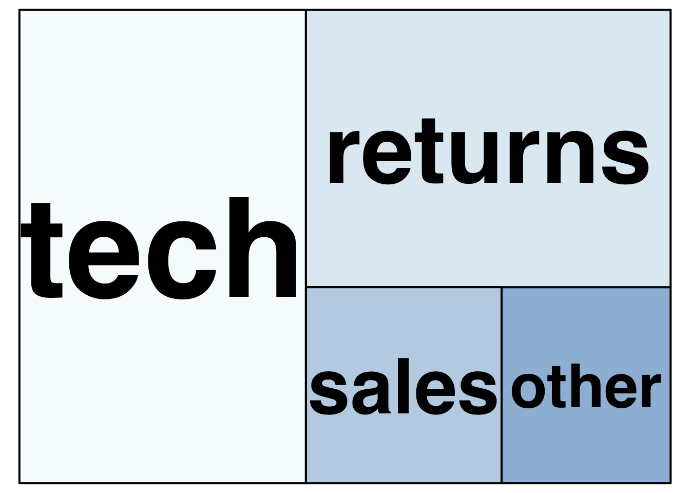 Treemap plot.