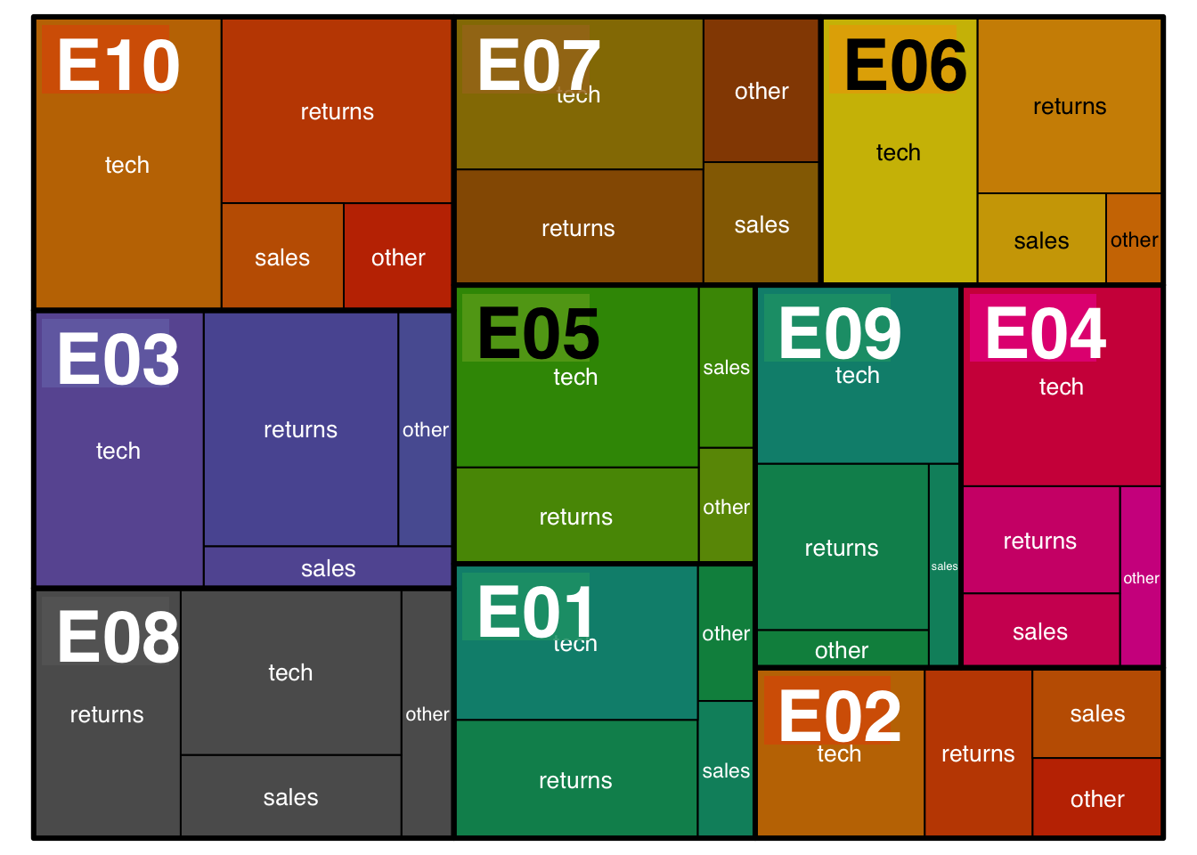 Treemap with two variables