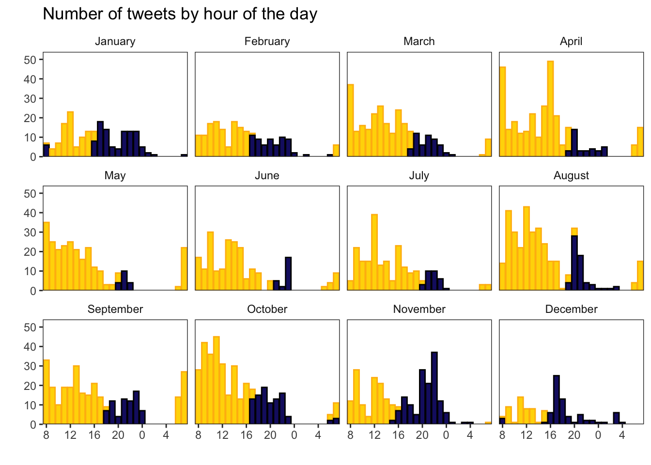Tweets per hour of the day