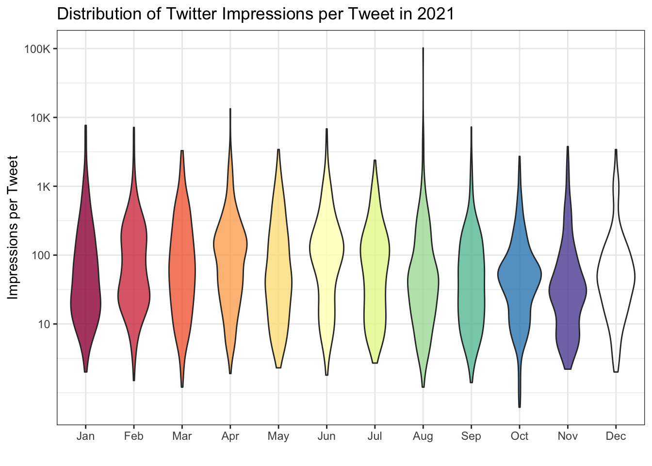 Impressions per tweet per month.