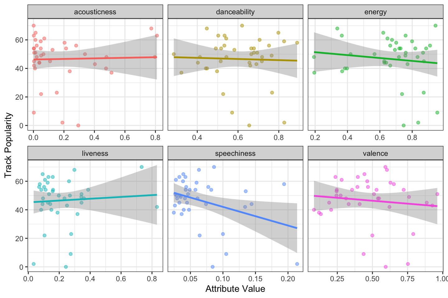 The relationship between track attributes and popularity.