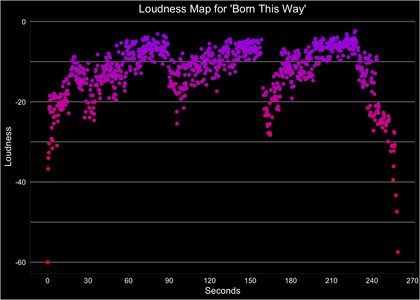 Use data from the segments table of a track analysis to plot loudness over time.