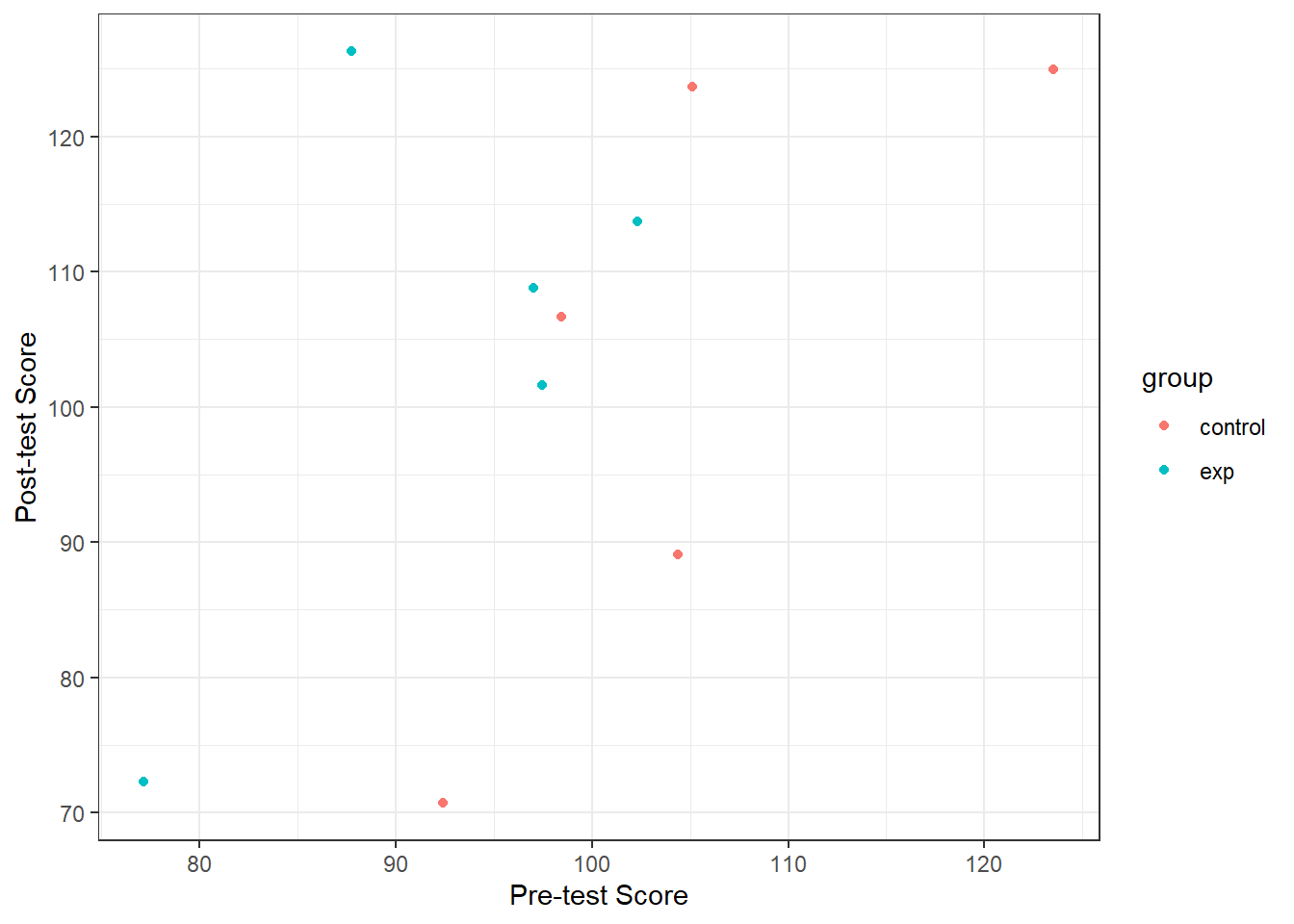 A plot with pre-test score on the x-axis and post-test score on the y-axis, both running about 70 to 130. The control group is represented by red ddots, the experiemntal group by blue. There are 5 dots of each, with what looks like a positive relationship.