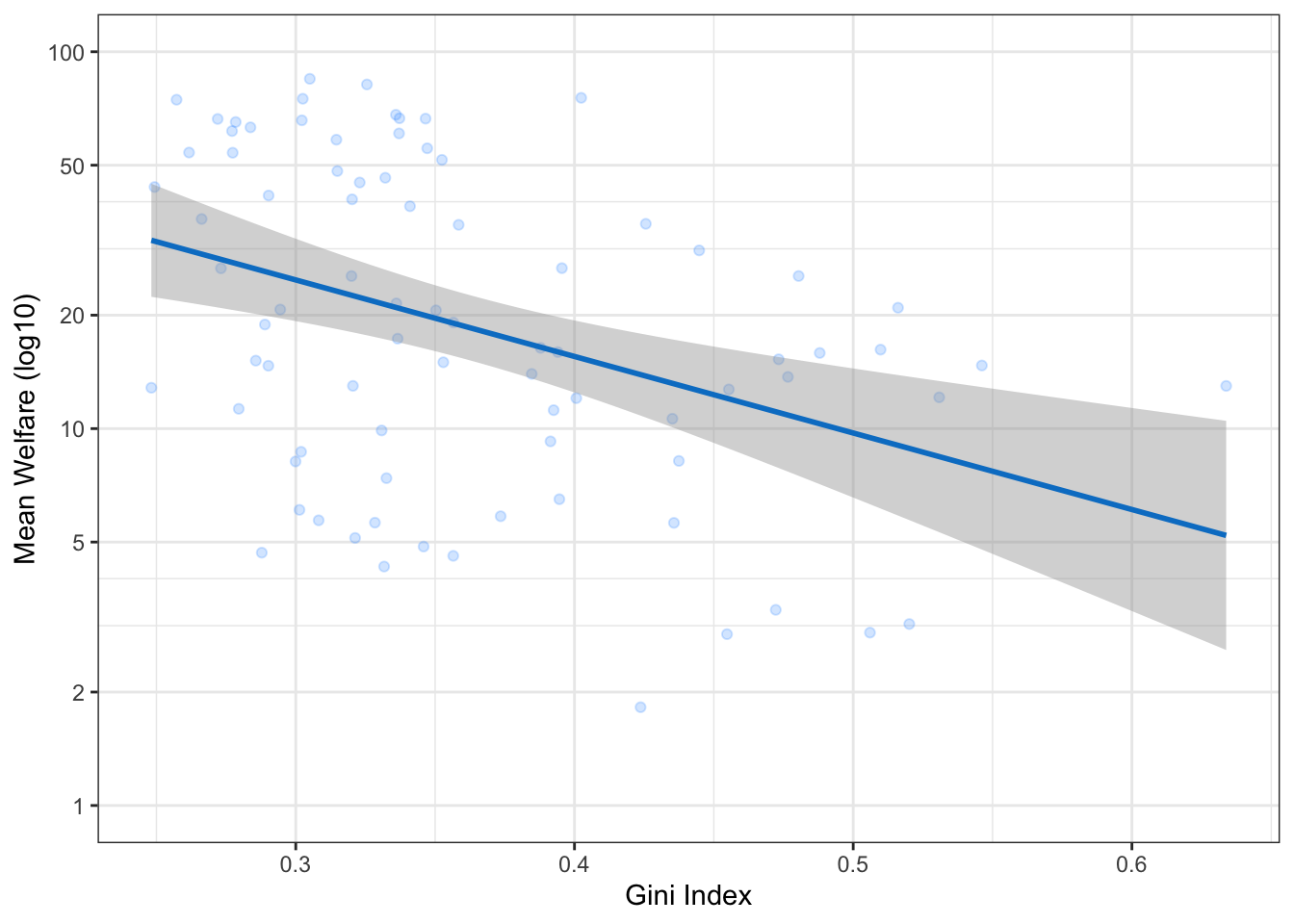 The plot above with the y-axis set as a log10 scale, with breaks at 1, 2, 5, 10, 20, 50 and 100. The x-axis label is 'Mean Welfare (log10)'.