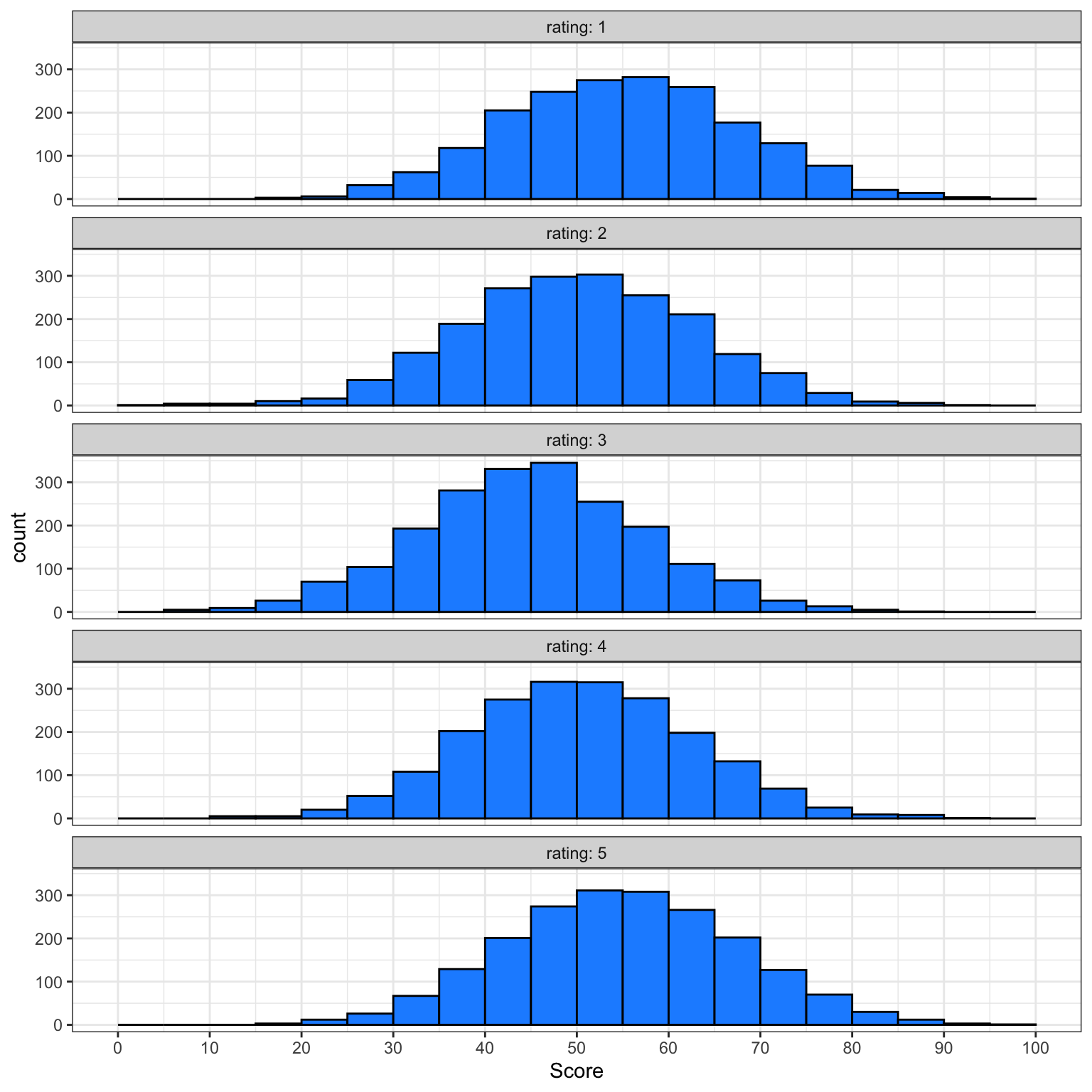Five plots, one for each rating level, showing a histogram of the score distribution. The x-axis shows score ranging from 0 to 100 and the y-axis shows count ranging from 0 to 300. All plots show a normal distribution centered around 55, 50, 45, 50, and 55 for the ratings 1-5.