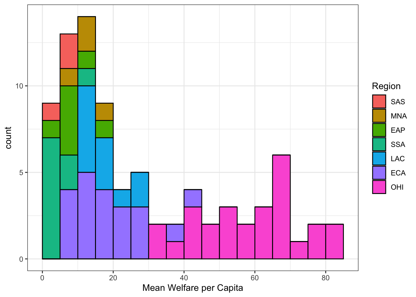 A stacked histogram with welfare_mean on the x-axis ranging from 0-90 and count on the y-axis ranging from 0-15. Each region_code is represented by a different colour. OHI is pink and has most of the welfare scores above 30, while the other countries are rainbow coloours red to purple and mostly have welfare scores 0-30.