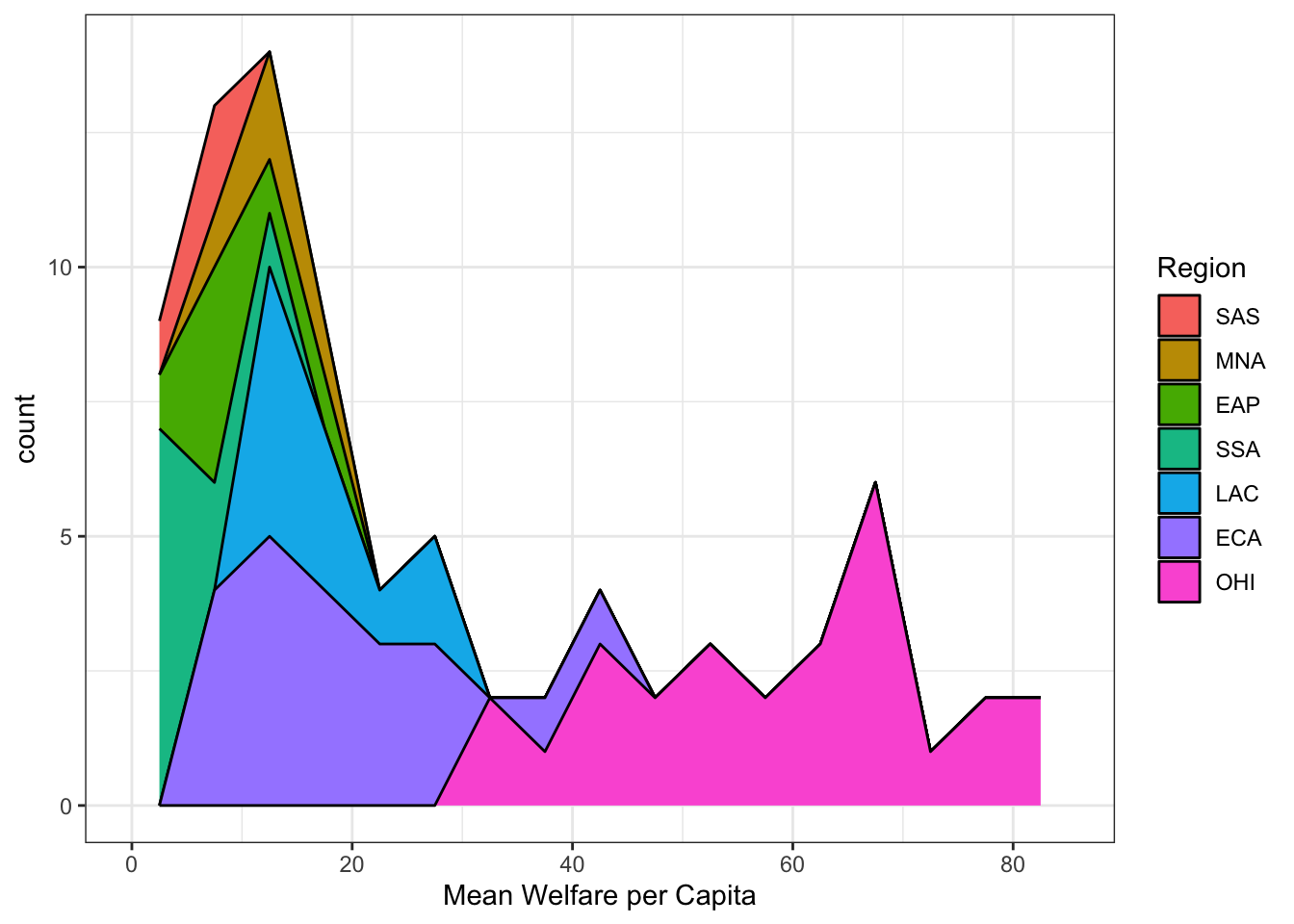 A stacked area plot like the previous stacked histogram, but the value for each bin is connected by lines and the area underneath coloured in.