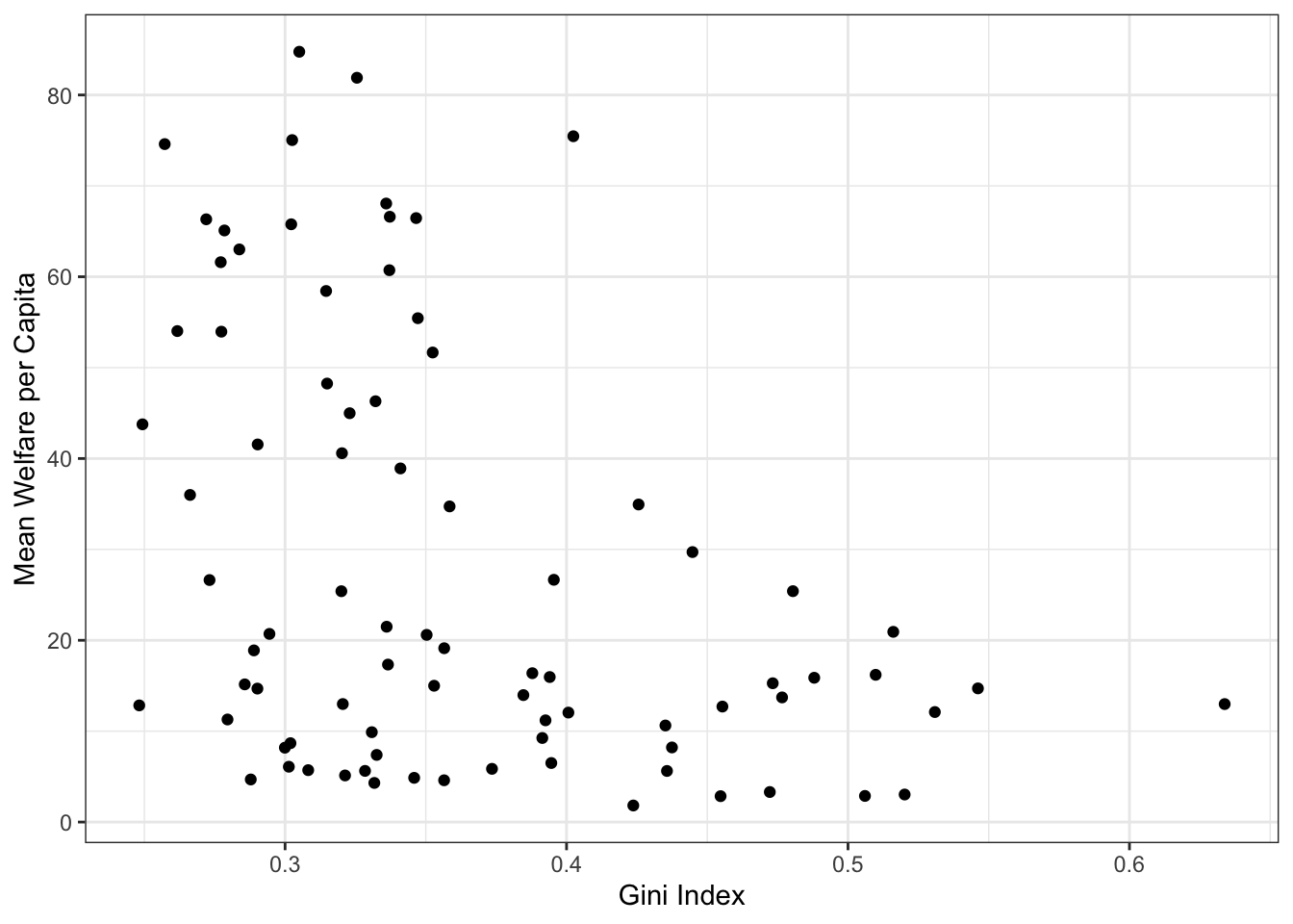A plot with axis labels and points