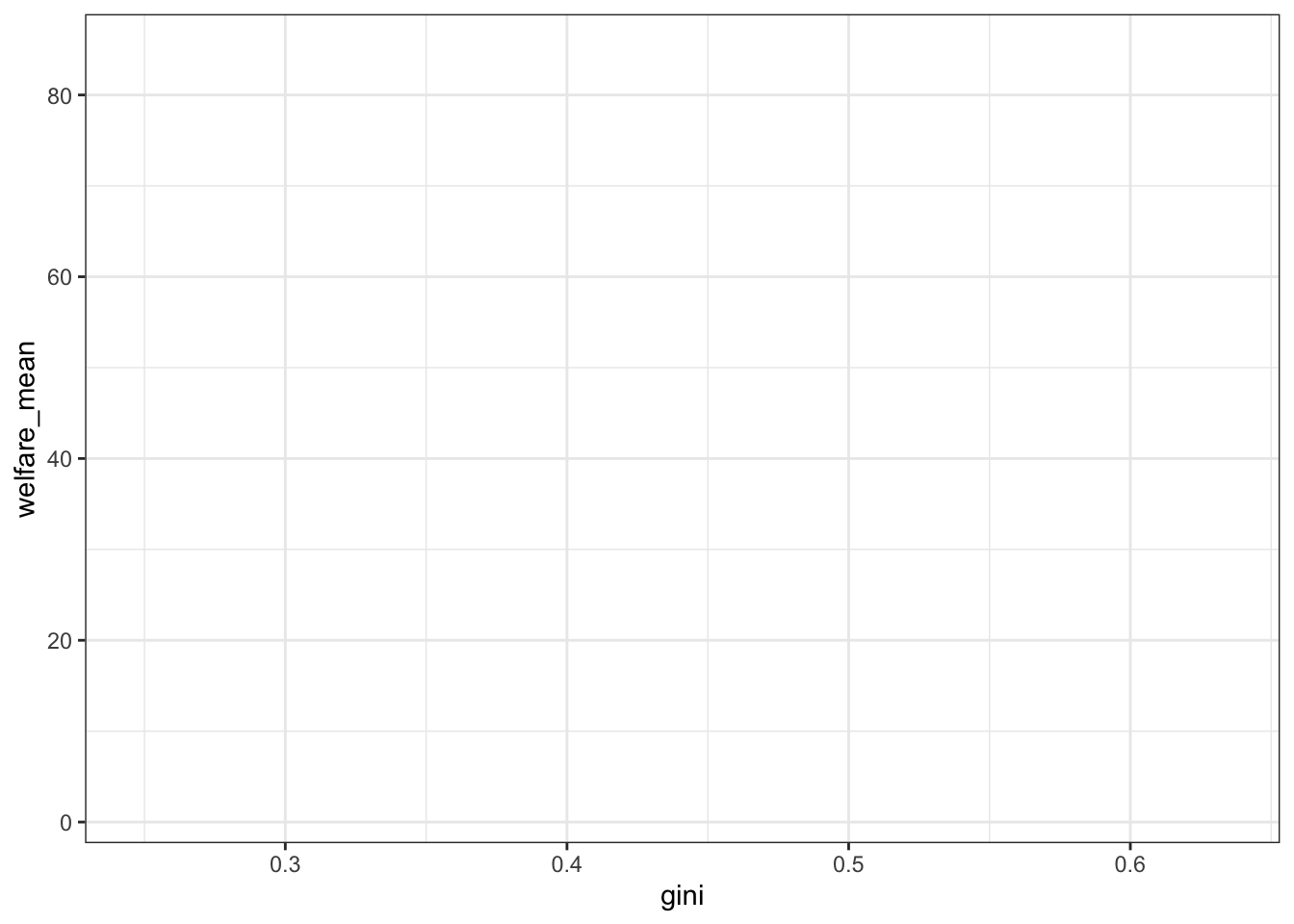 An empty plot with `gini` on the x-axis and `welfare_mean` on the y-axis