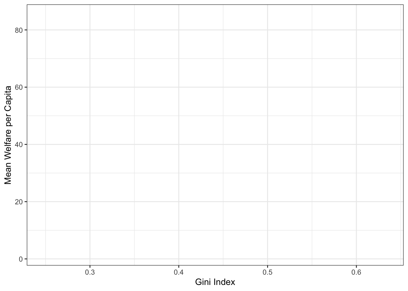 A plot with axis labels, but no scatterplot