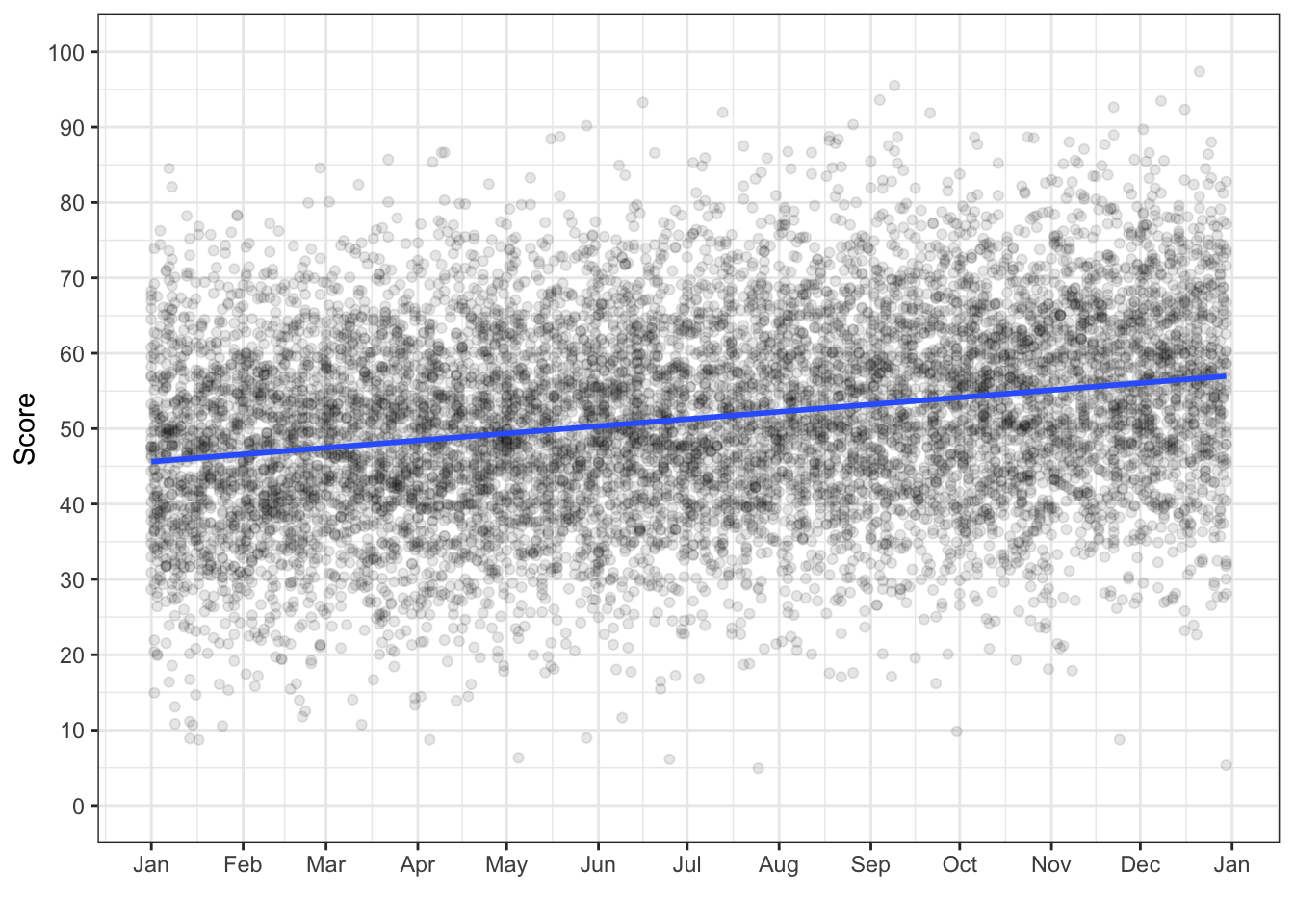 The same plot as above, with Score ranging from 0 to 100 and transparent black points showing the raw data. There is a lot of overplotting, but the data gets less dense as you move away from the line.