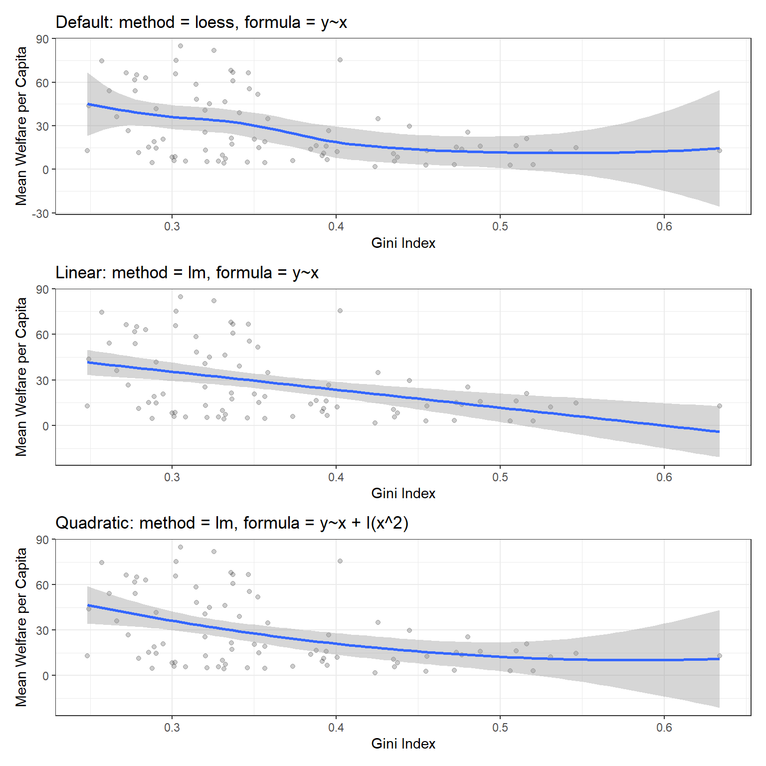 Thre versions of a trend line trhough the scatterplot above with gini (0.2-0.7) on the x-axis and welfare_mean (0-90) on the y-axis. The dots are transparent black. The top plot 'Default: method = loess, formula = y~x' shows a wavy line through the points. The middle plot 'Linear: method = lm, formula = y~x' shows a straight line. The bottom plot 'Quadratic: method = lm, formula = y~x + I(x^2)' shows a smoothly curved line.