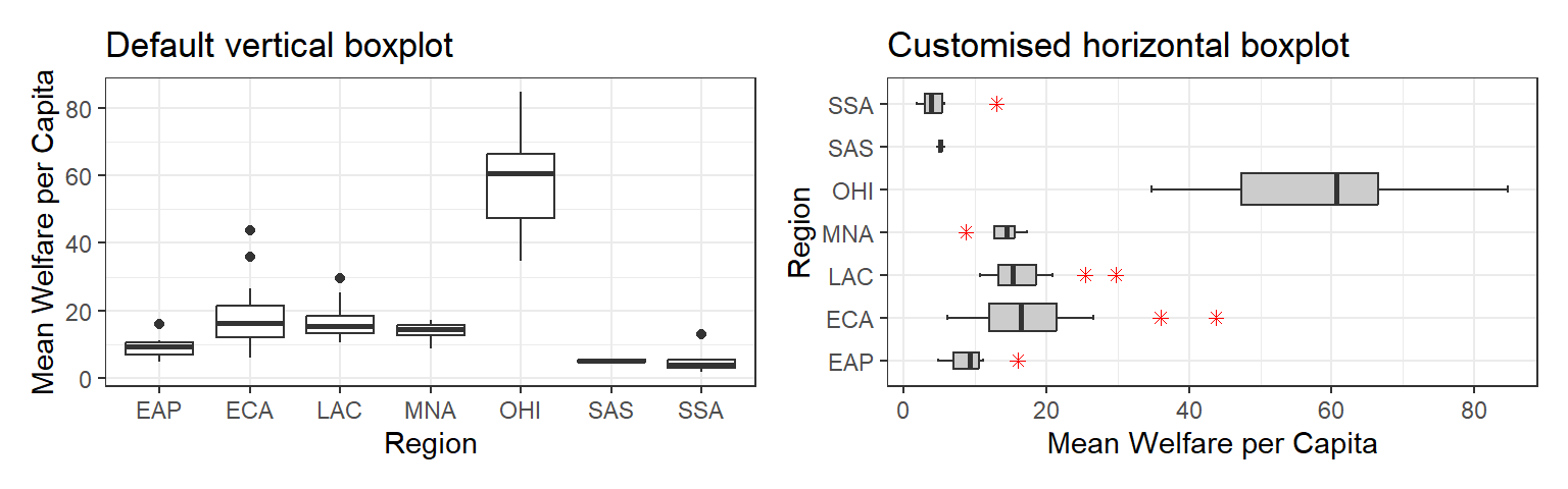 Two boxplots. The left plot is labelled 'Default vertical boxpplot' and shows the 7 region_codes along the x-axis and melfare_mean (0-90) on the y-axis. Boxplots are white with black outlines and show the median, whiskers, and outlier points. The right plot is labelled `Customised horizontal boxplot and has grey fill in the boxes, capped whiskers, and red asterisks for outliers.