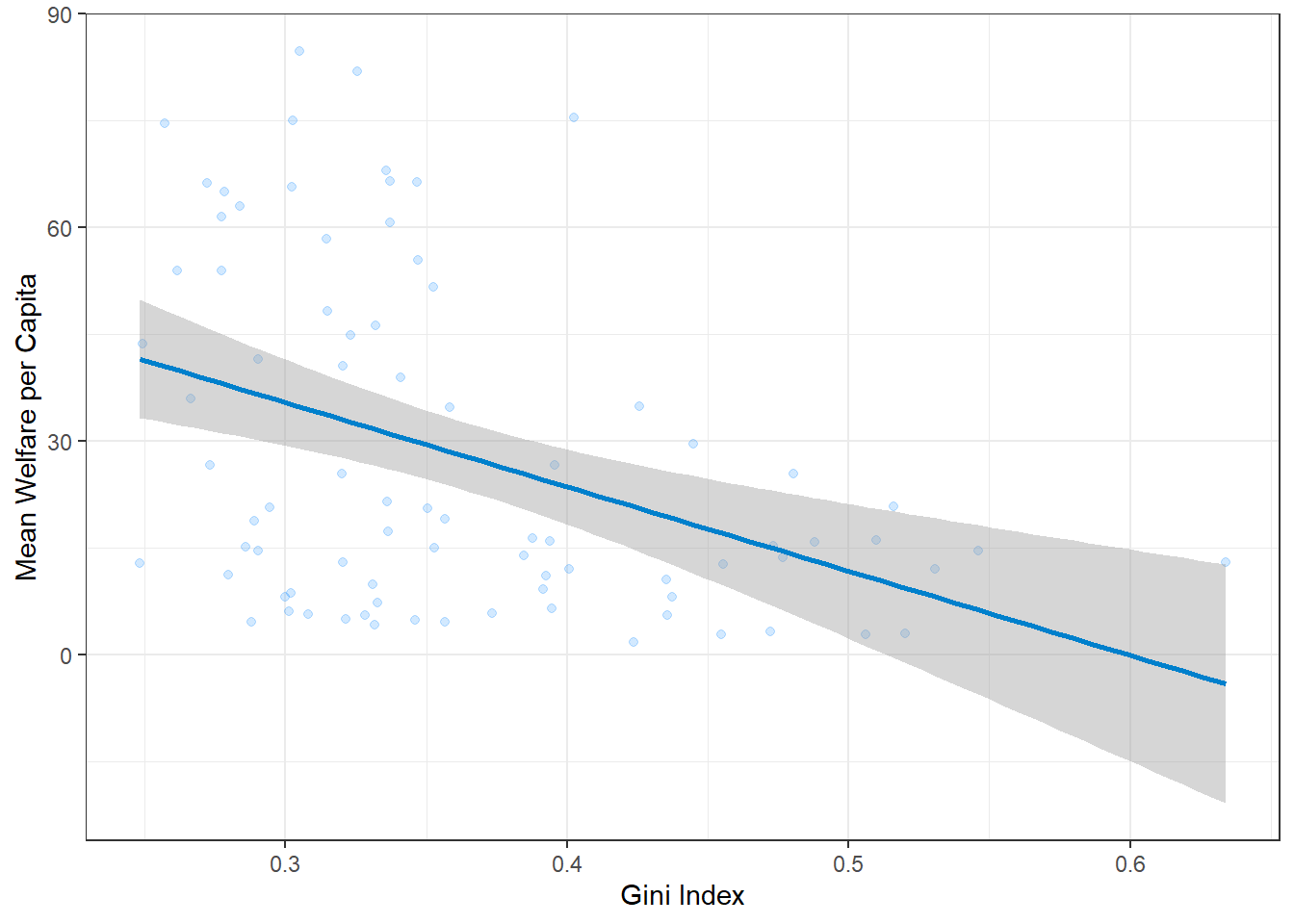 The same scatter-line plot as above, but the points are transparent blue circles, and the regression line is a solid blue.