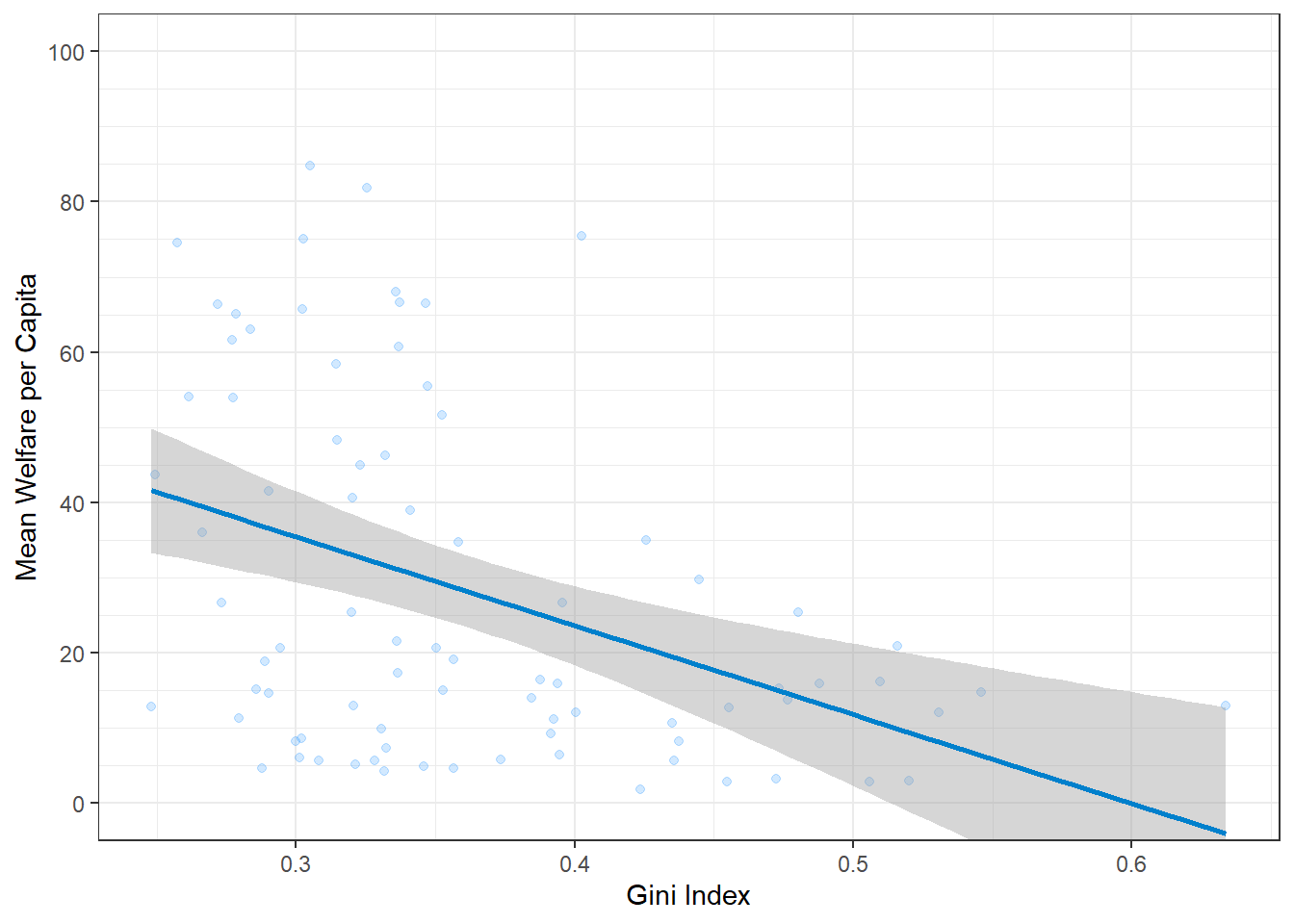 The plot above with the x-axis from 0 to 100.
