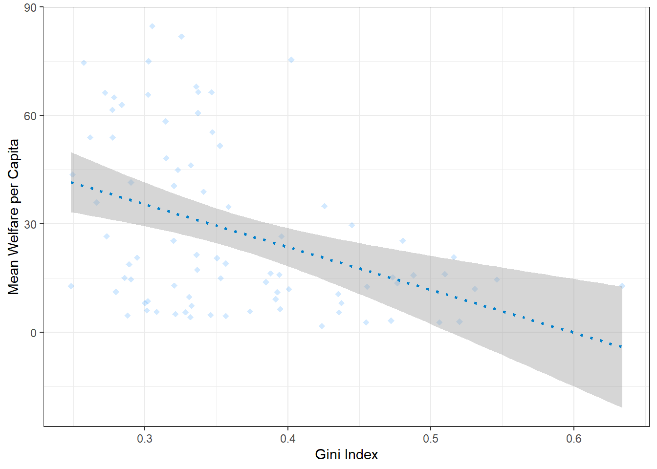The same scatter-line plot as above, but the points are transparent blue diamonds instead of solid black circles, and the regression line is dotted and blue instead of solid and blue.