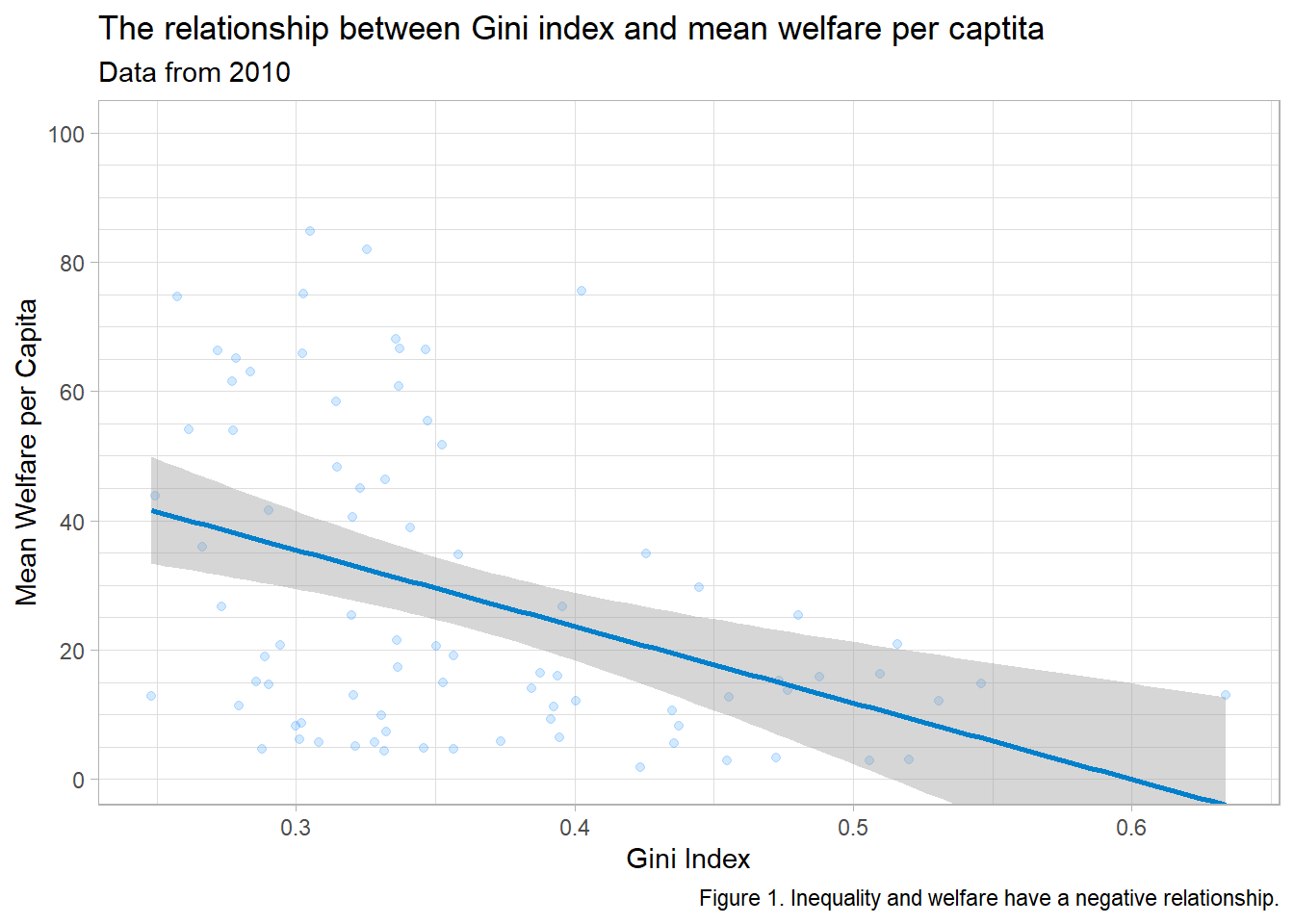 The plot above with the title and subtitle written above the plot: 'The relationship between Gini index and mean welfare per captita' and 'Data from 2010', and the caption written below: 'Figure 1. Inequality and welfare have a negative relationship.'