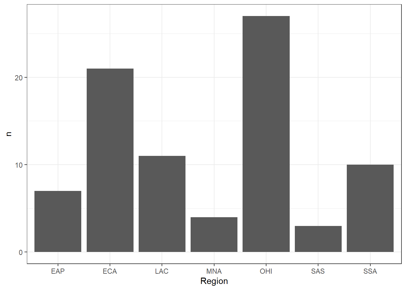 A column plot identical to the bar plot above, except the y-axis label is n and not count. It has Region on the x-axis with 7 categories and n on the y-axis, ranging from 0 to 30. The x-axis labels are: SAS, MNA, EAP, SSA, LAC, ECA, OHI. Bars increase from about 3 to 27.