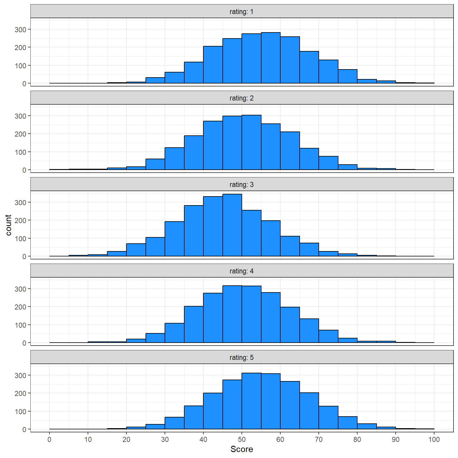 Five plots, one for each rating level, showing a histogram of the score distribution. The x-axis shows score ranging from 0 to 100 and the y-axis shows count ranging from 0 to 300. All plots show a normal distribution centered around 55, 50, 45, 50, and 55 for the ratings 1-5.