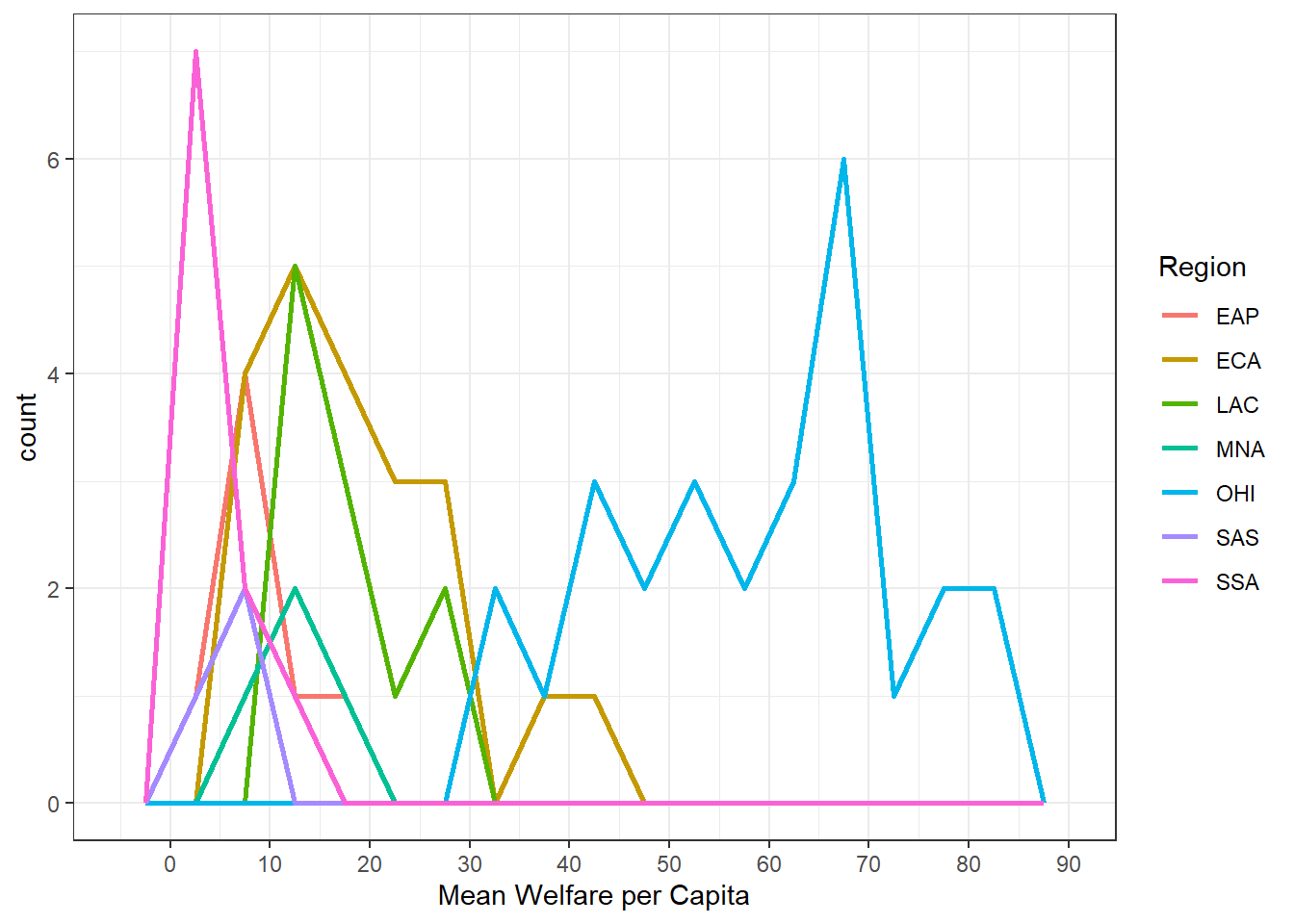 A plot like above, but showing lines connecting the levels instead of bars.