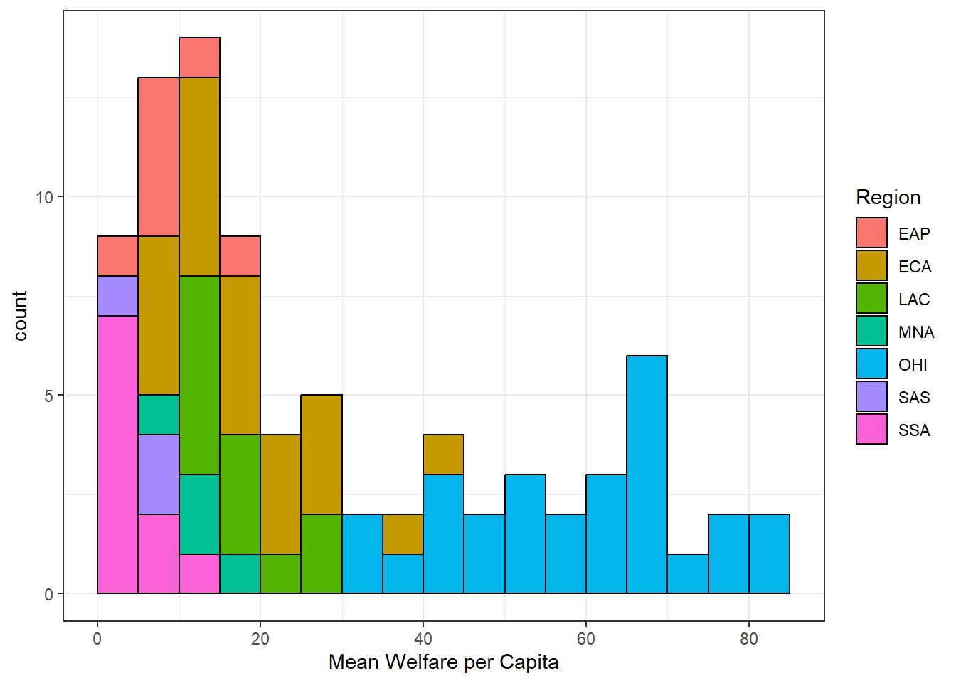 A stacked histogram with welfare_mean on the x-axis ranging from 0-90 and count on the y-axis ranging from 0-15. Each region_code is represented by a different colour. OHI is pink and has most of the welfare scores above 30, while the other countries are rainbow coloours red to purple and mostly have welfare scores 0-30.